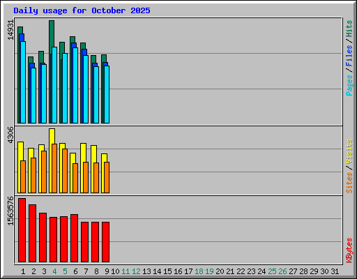 Daily usage for October 2025