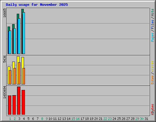 Daily usage for November 2025