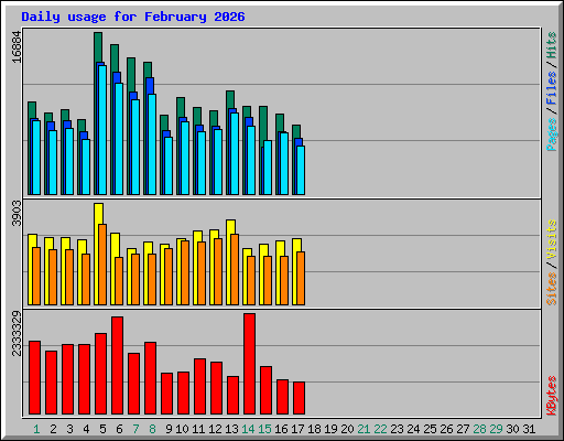 Daily usage for February 2026