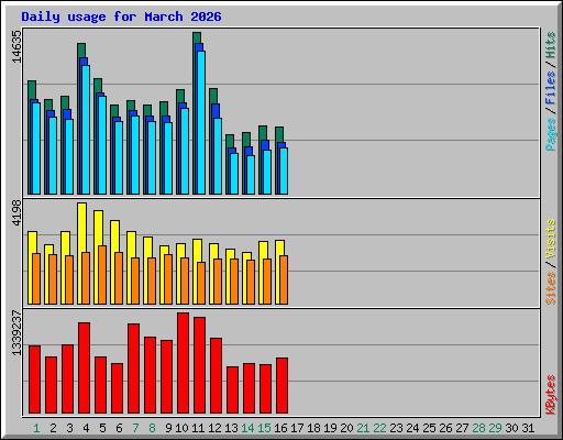 Daily usage for March 2026