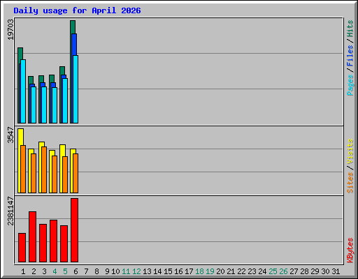 Daily usage for April 2026