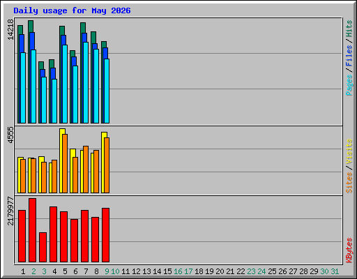 Daily usage for May 2026