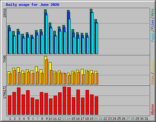 Daily usage for June 2026