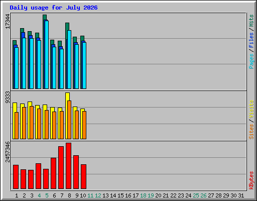 Daily usage for July 2026