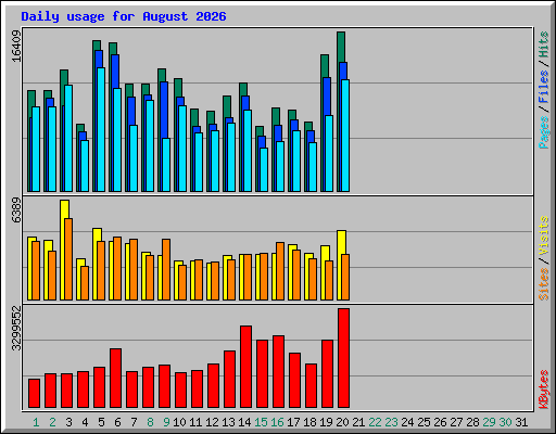 Daily usage for August 2026