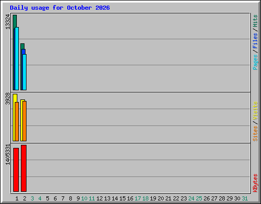 Daily usage for October 2026