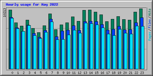 Hourly usage for May 2022