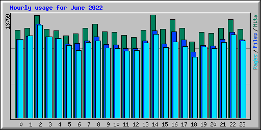 Hourly usage for June 2022