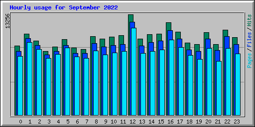 Hourly usage for September 2022