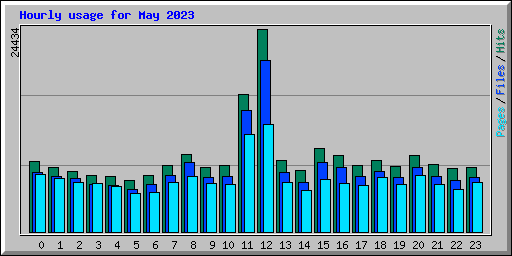 Hourly usage for May 2023