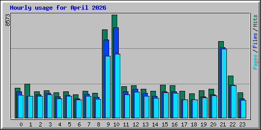 Hourly usage for April 2026