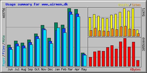 Usage summary for www.airmen.dk